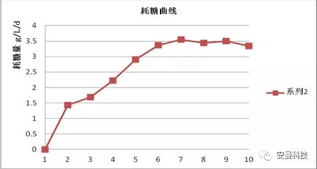 案例分享——安曼5L反应器培养CHO细胞表达一种融(图3) 案例分享——安曼5L反应器培养CHO细胞表达一种融(图3)