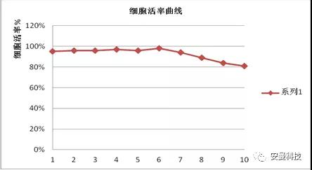 案例分享——安曼5L反应器培养CHO细胞表达一种融(图4) 案例分享——安曼5L反应器培养CHO细胞表达一种融(图4)