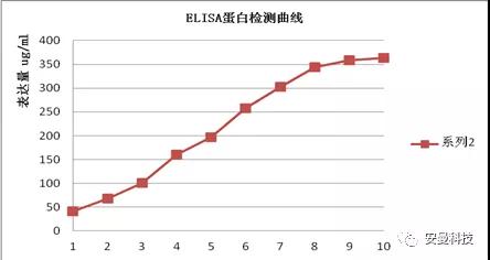 案例分享——安曼5L反应器培养CHO细胞表达一种融(图5) 案例分享——安曼5L反应器培养CHO细胞表达一种融(图5)