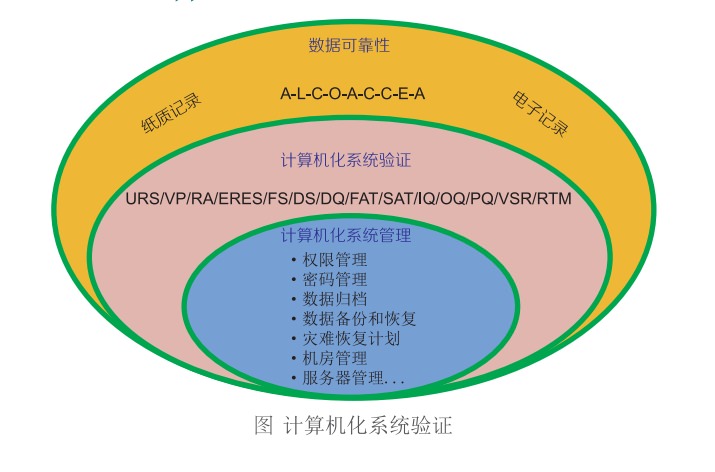 计算机系统验证CSV(图1) 计算机系统验证CSV(图1)