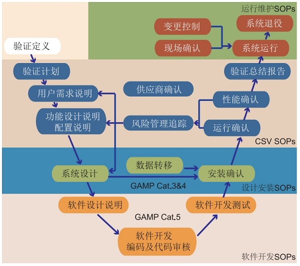 计算机系统验证CSV(图2) 计算机系统验证CSV(图2)